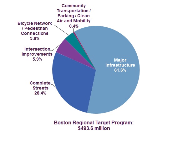 Figure 4-2 - FFYs 2018-22 TIP Regional Target Funding by Investment Program Type: This chart shows the distribution of $491.8 million in federal fiscal years 2018-22 MPO Regional Target Funding across five MPO programs: Major Infrastructure (61.6%), Complete Streets (28.4%), Intersection Improvements (5.9%), Bicycle Network and Pedestrian Connections (3.8%), and Community Transportation/Parking/Clean Air and Mobility (0.4%)